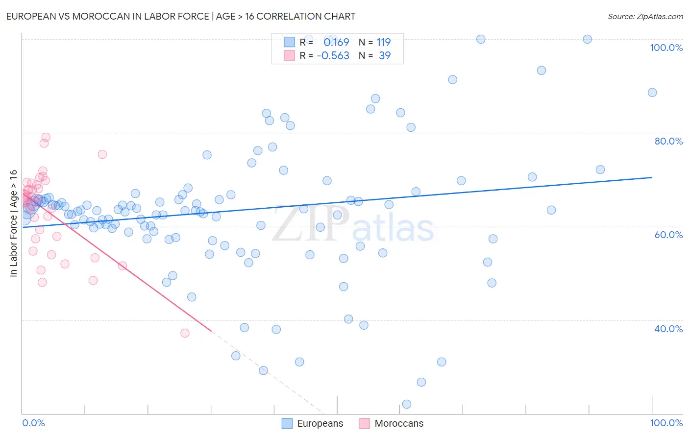 European vs Moroccan In Labor Force | Age > 16