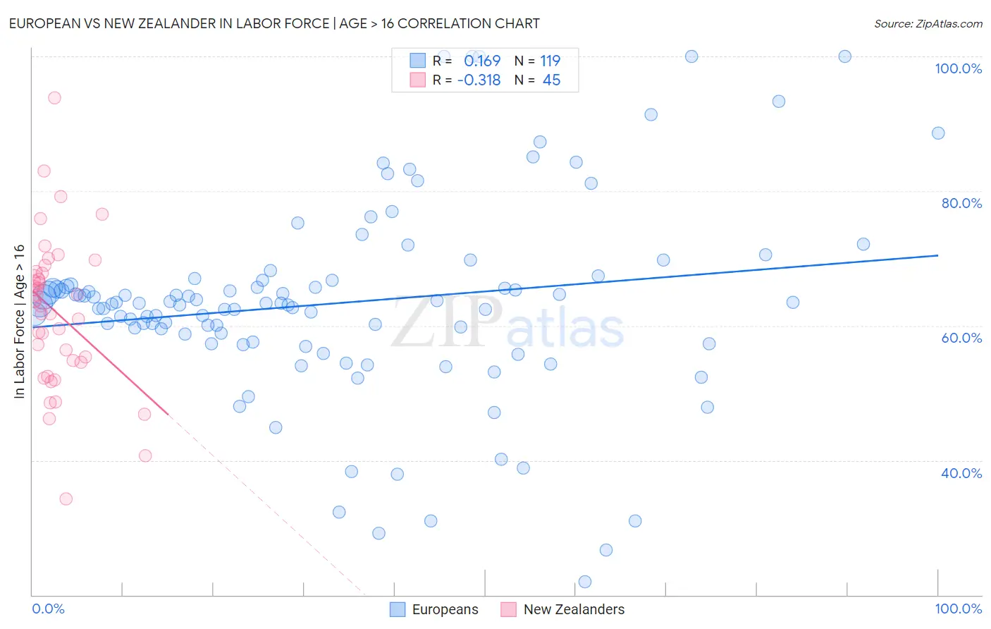 European vs New Zealander In Labor Force | Age > 16