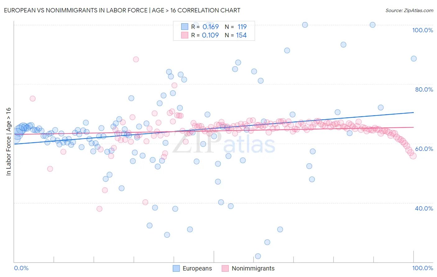 European vs Nonimmigrants In Labor Force | Age > 16