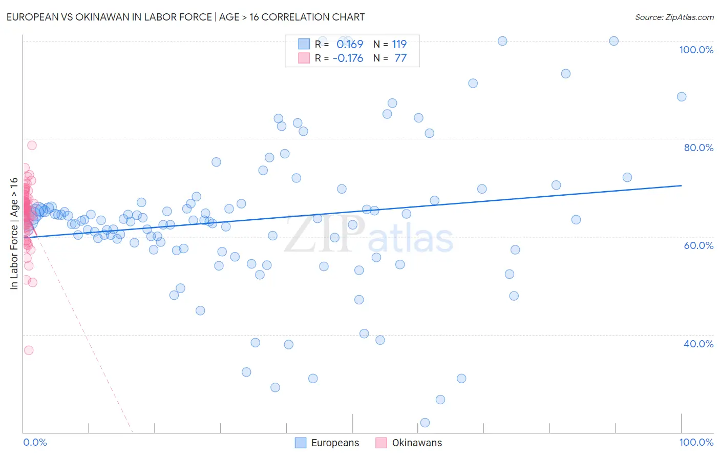 European vs Okinawan In Labor Force | Age > 16
