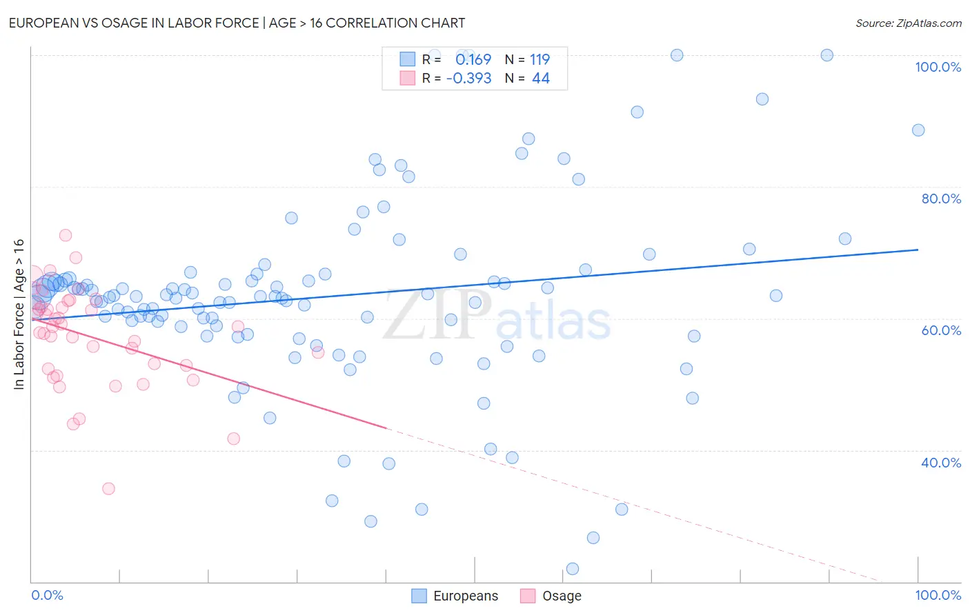 European vs Osage In Labor Force | Age > 16