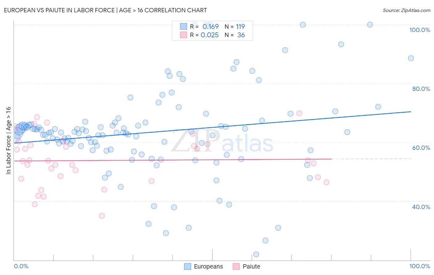 European vs Paiute In Labor Force | Age > 16