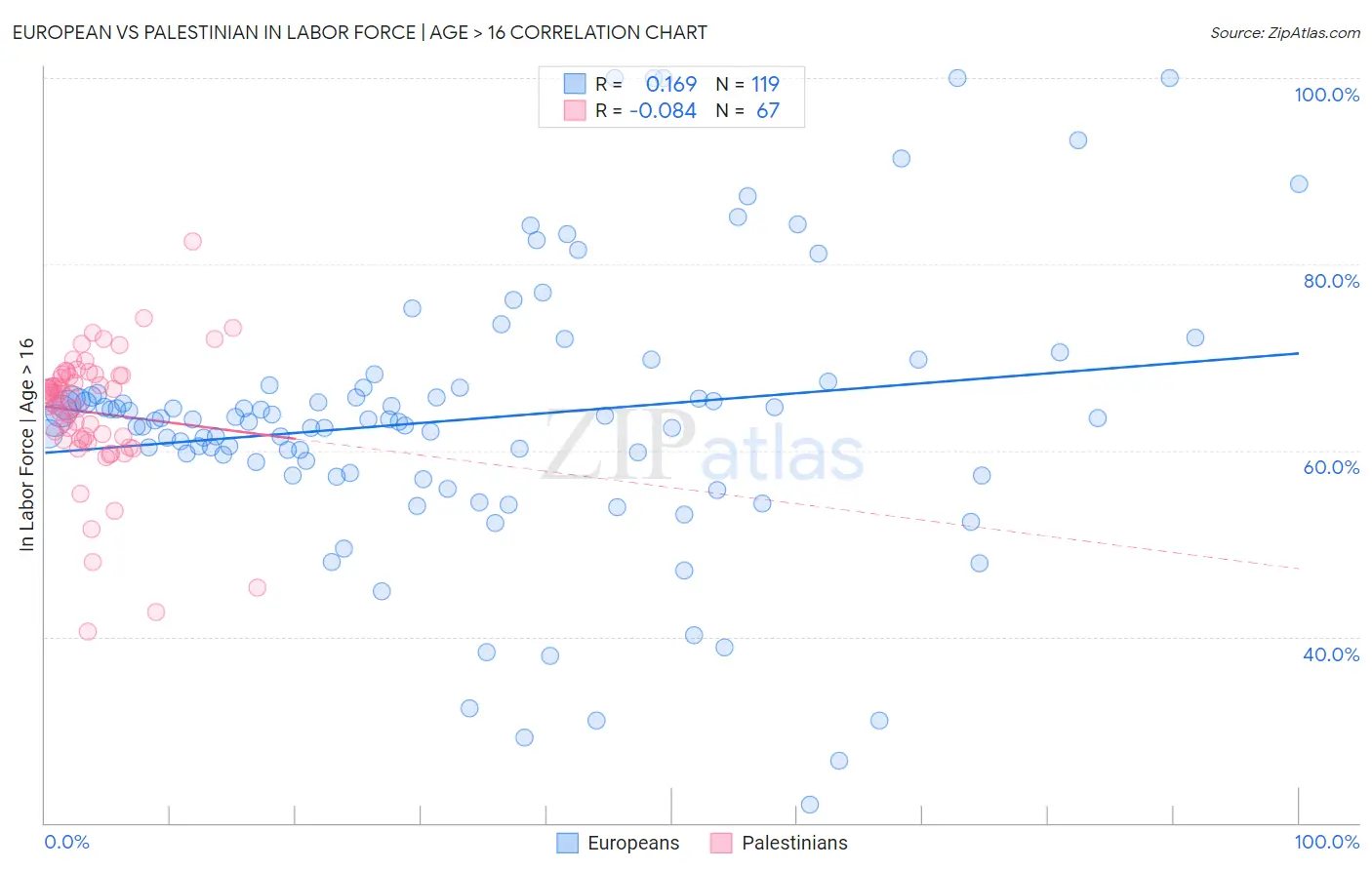 European vs Palestinian In Labor Force | Age > 16