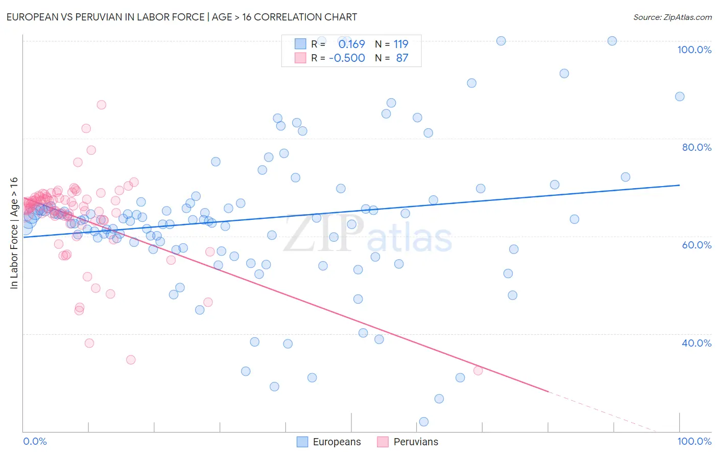 European vs Peruvian In Labor Force | Age > 16