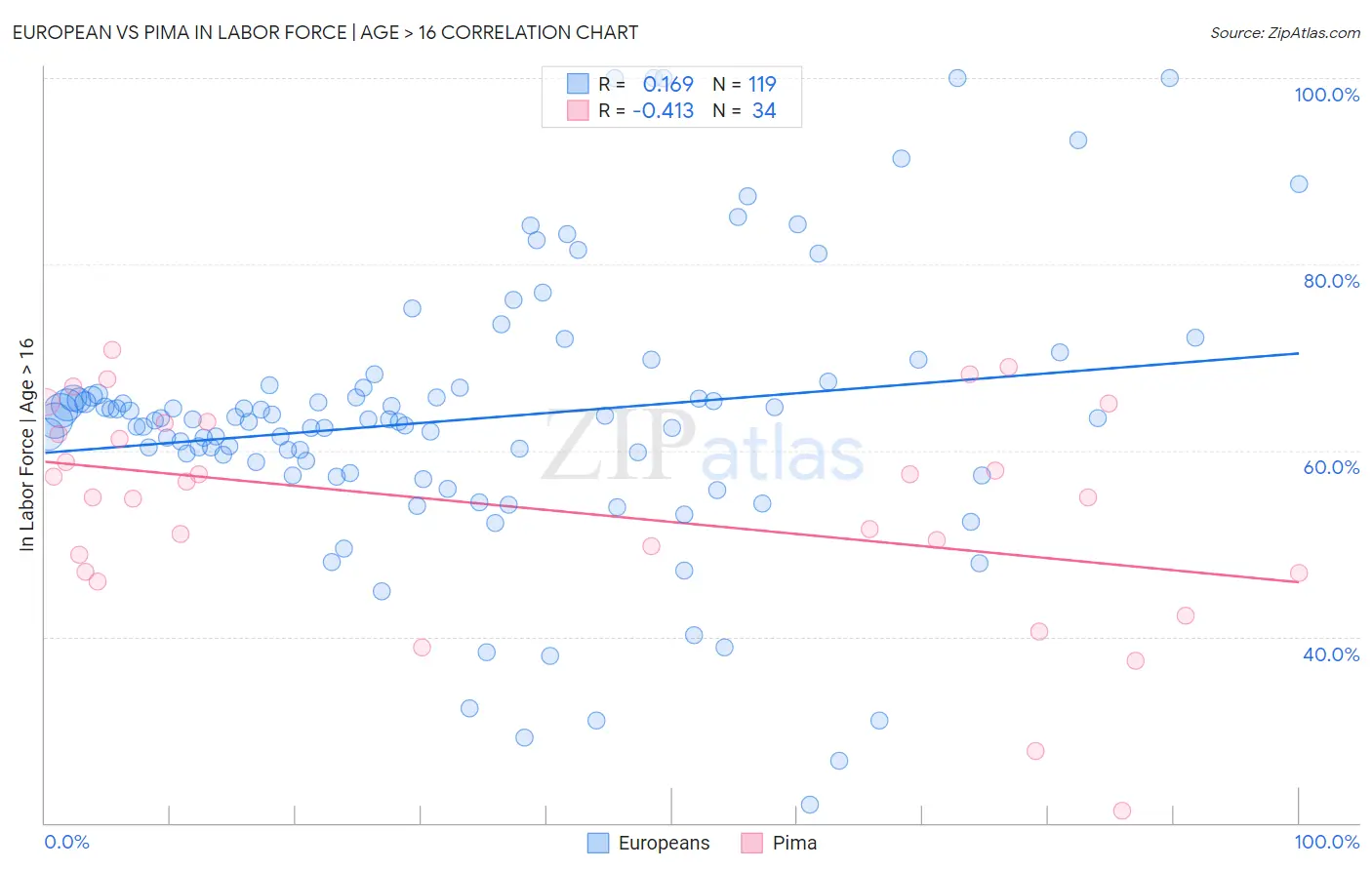 European vs Pima In Labor Force | Age > 16
