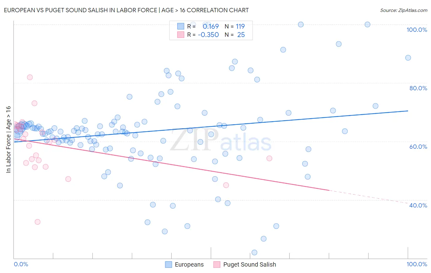 European vs Puget Sound Salish In Labor Force | Age > 16
