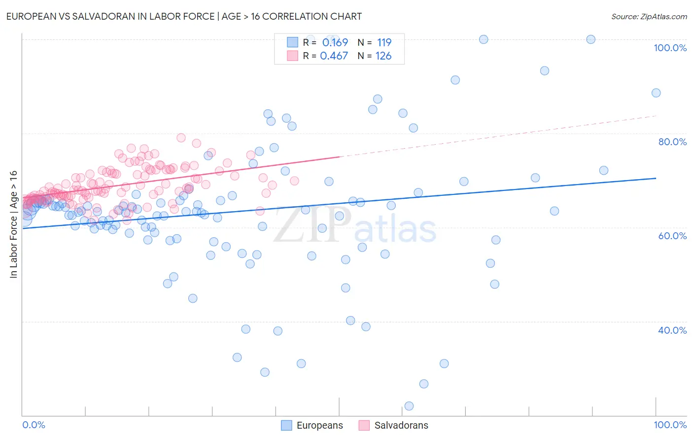 European vs Salvadoran In Labor Force | Age > 16