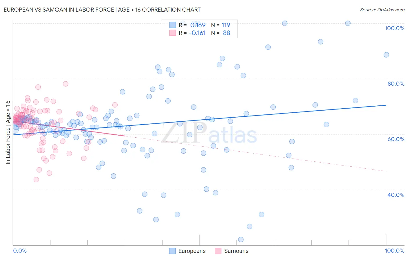 European vs Samoan In Labor Force | Age > 16