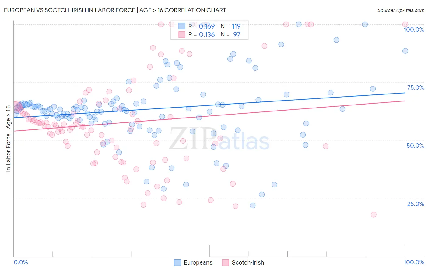 European vs Scotch-Irish In Labor Force | Age > 16