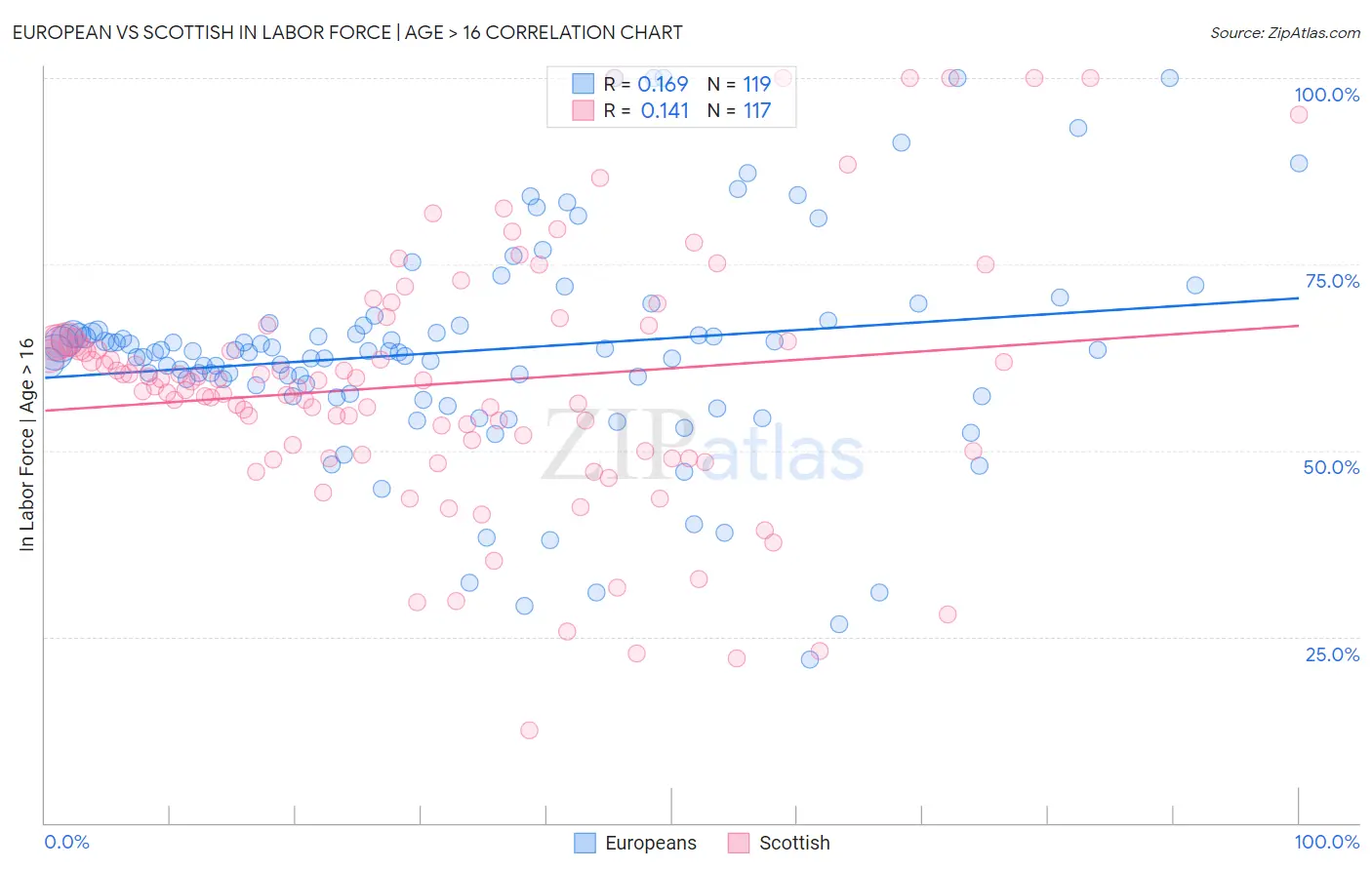 European vs Scottish In Labor Force | Age > 16