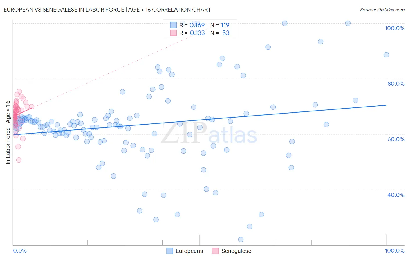 European vs Senegalese In Labor Force | Age > 16