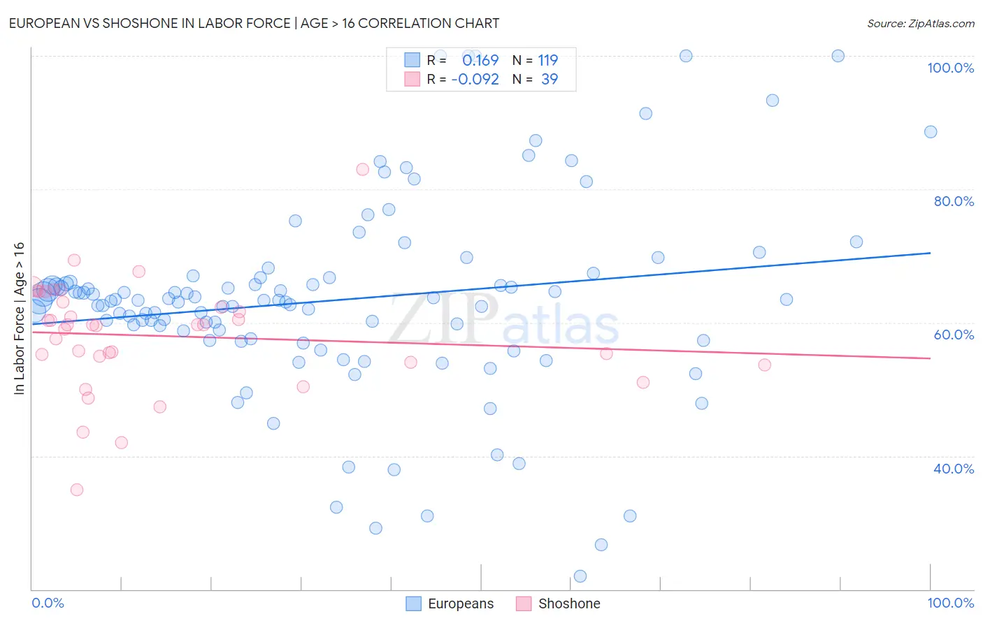 European vs Shoshone In Labor Force | Age > 16