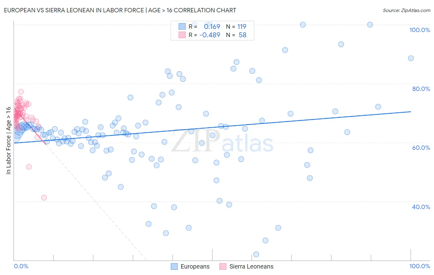 European vs Sierra Leonean In Labor Force | Age > 16