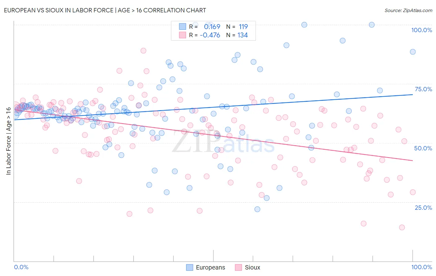 European vs Sioux In Labor Force | Age > 16