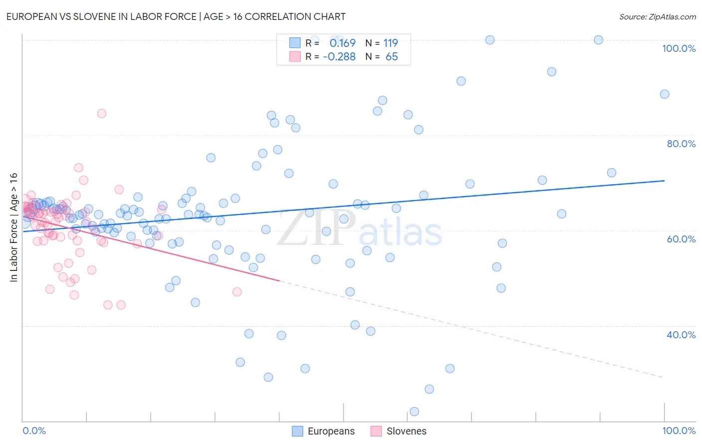 European vs Slovene In Labor Force | Age > 16