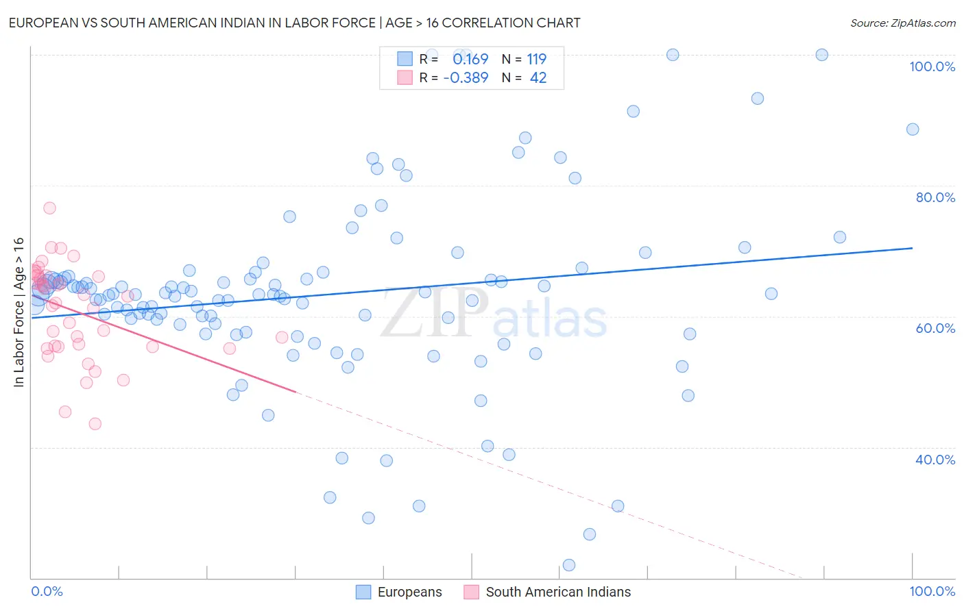 European vs South American Indian In Labor Force | Age > 16