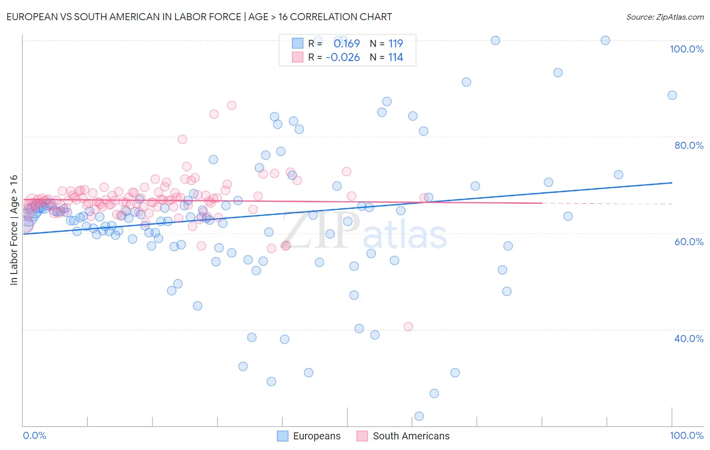 European vs South American In Labor Force | Age > 16