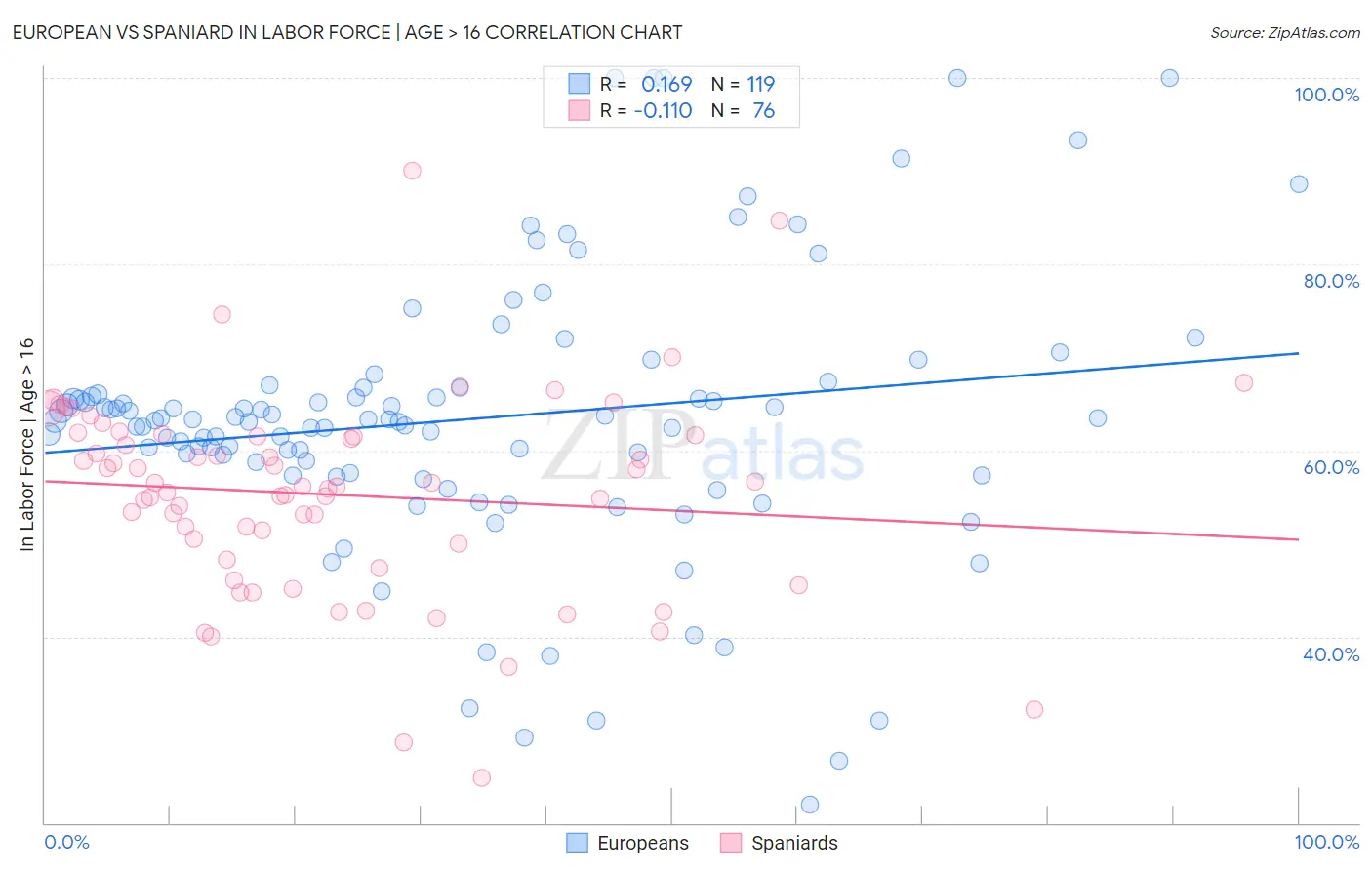 European vs Spaniard In Labor Force | Age > 16
