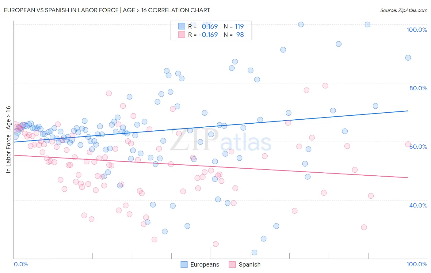 European vs Spanish In Labor Force | Age > 16
