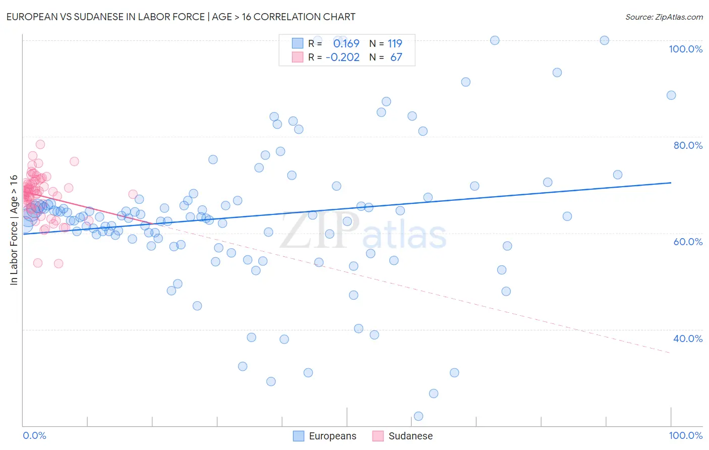 European vs Sudanese In Labor Force | Age > 16