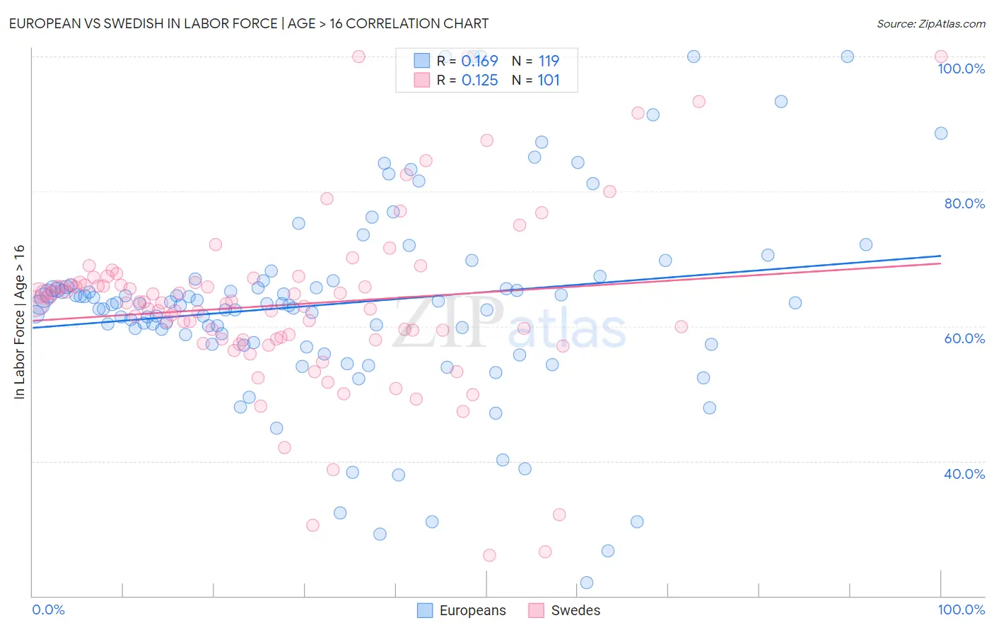 European vs Swedish In Labor Force | Age > 16