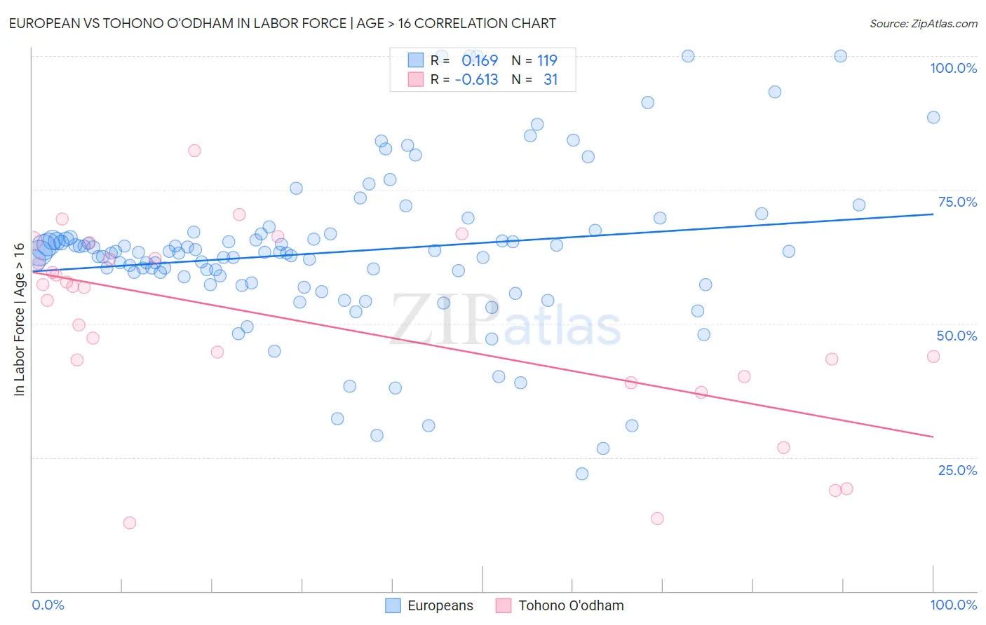 European vs Tohono O'odham In Labor Force | Age > 16