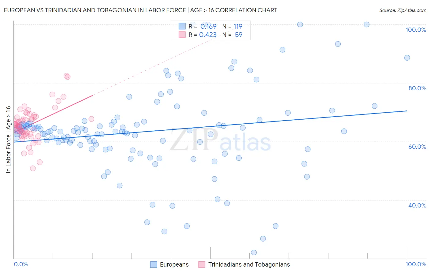 European vs Trinidadian and Tobagonian In Labor Force | Age > 16