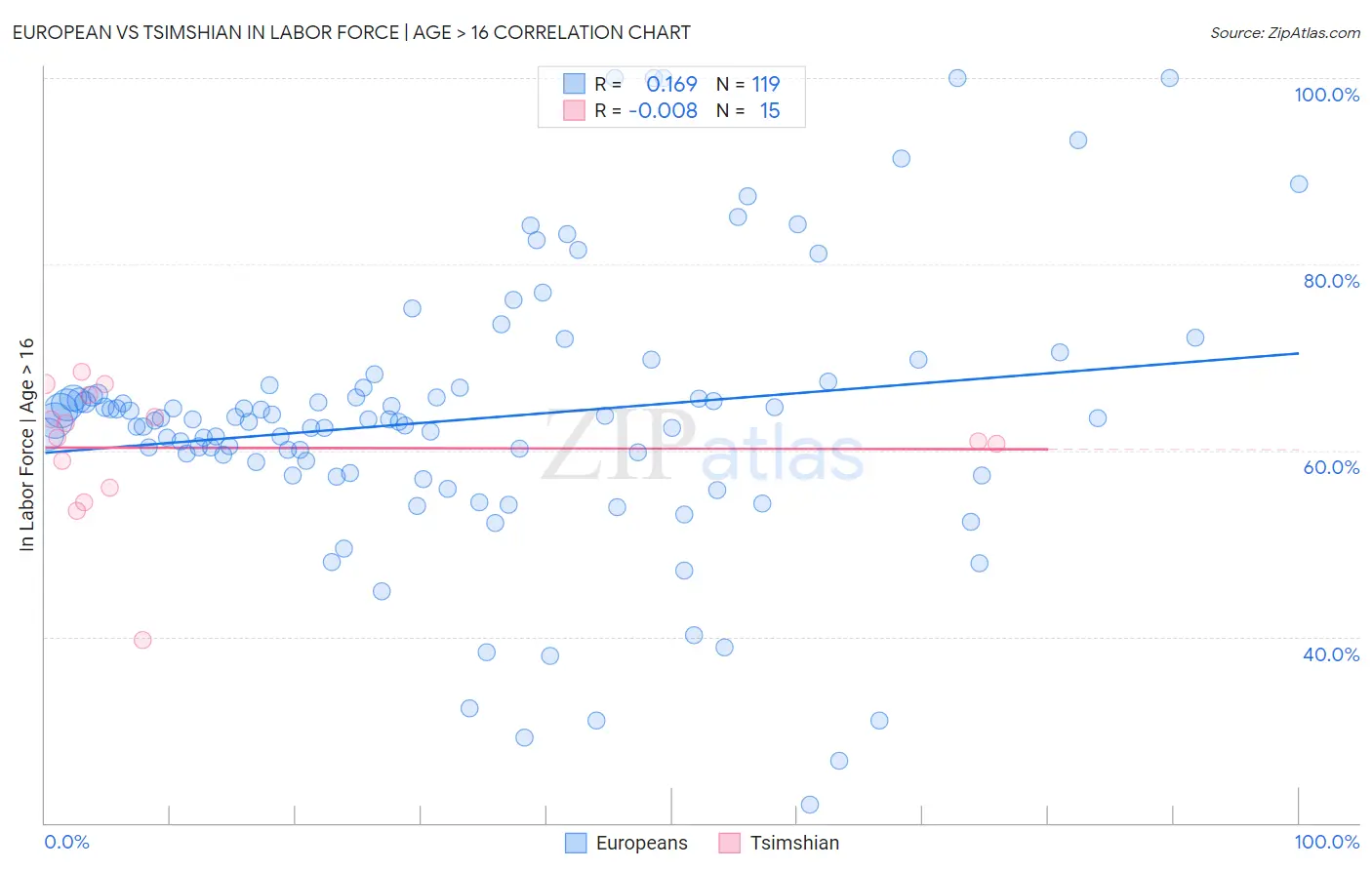 European vs Tsimshian In Labor Force | Age > 16