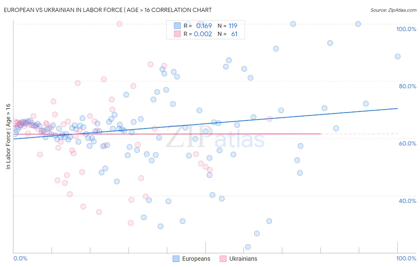 European vs Ukrainian In Labor Force | Age > 16