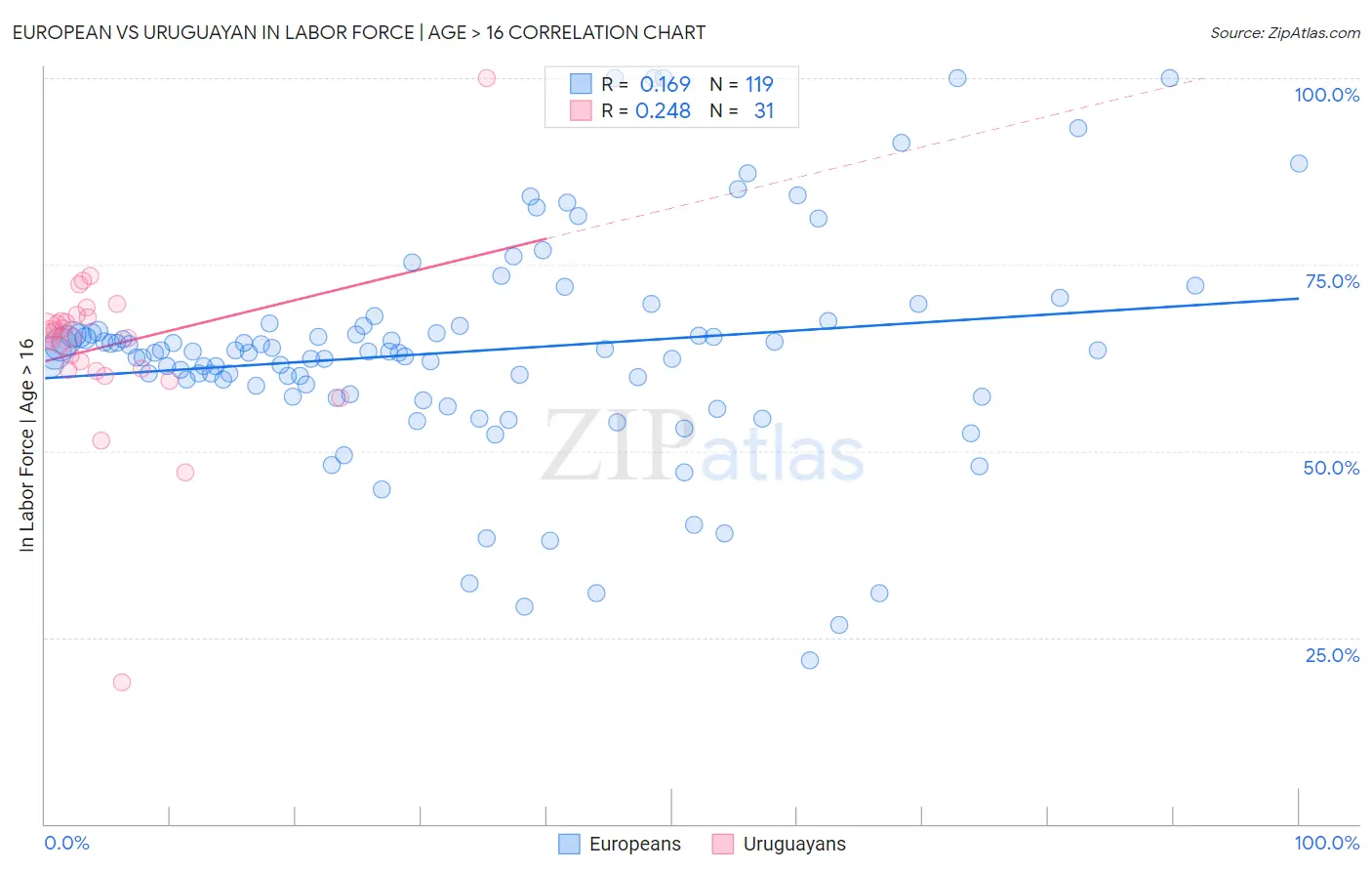 European vs Uruguayan In Labor Force | Age > 16