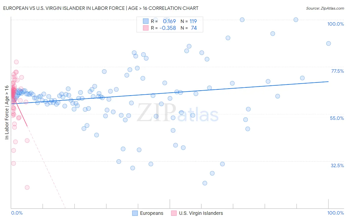 European vs U.S. Virgin Islander In Labor Force | Age > 16