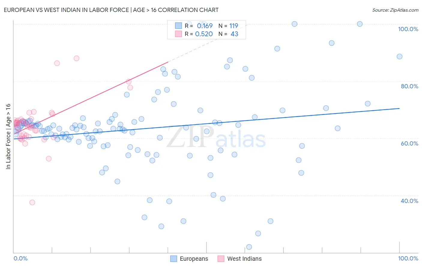 European vs West Indian In Labor Force | Age > 16
