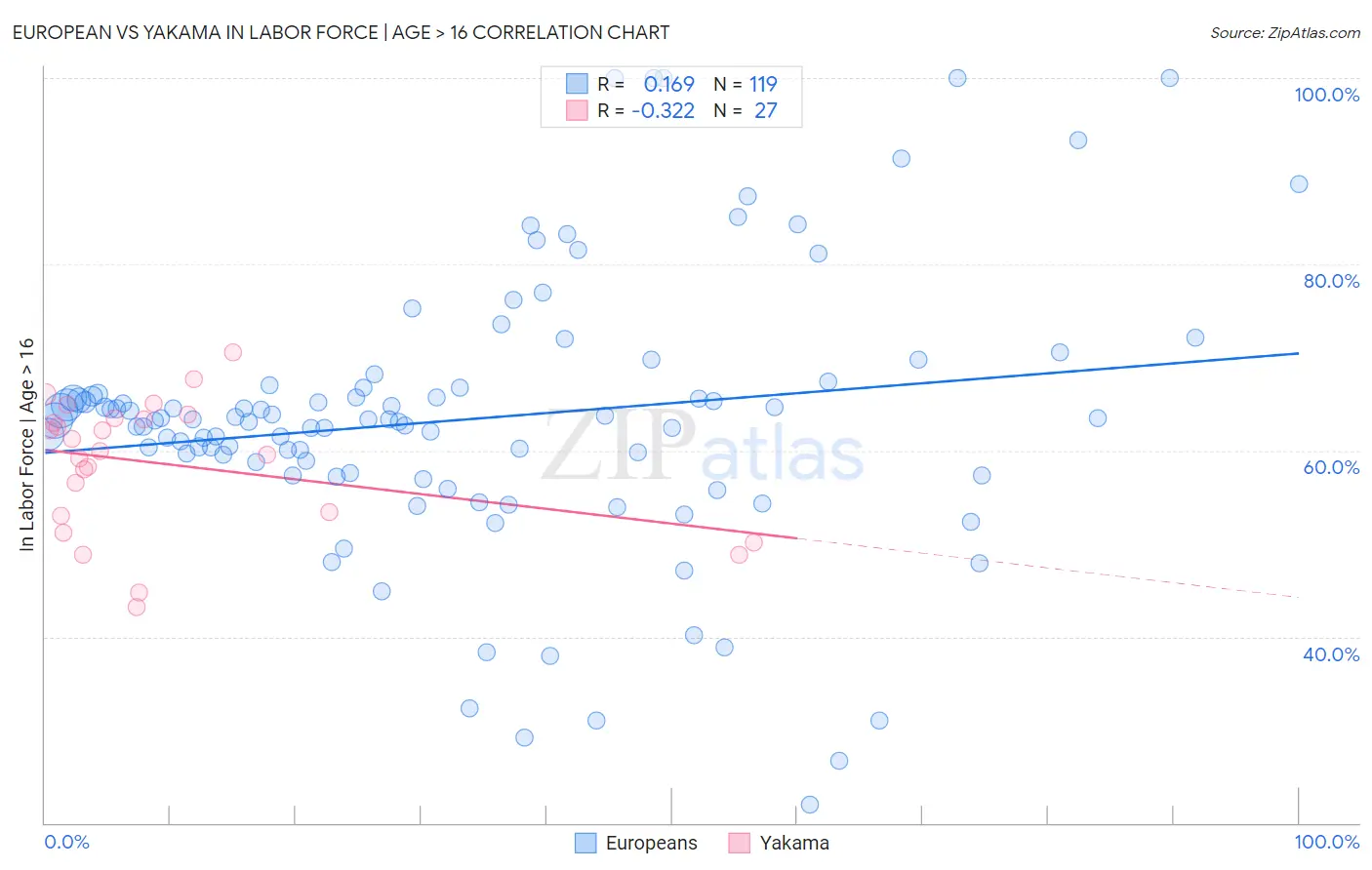 European vs Yakama In Labor Force | Age > 16