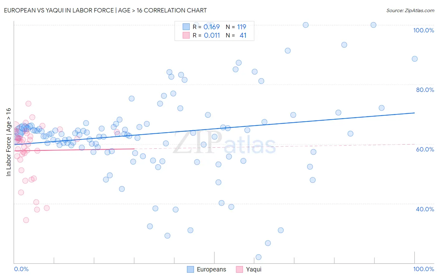 European vs Yaqui In Labor Force | Age > 16