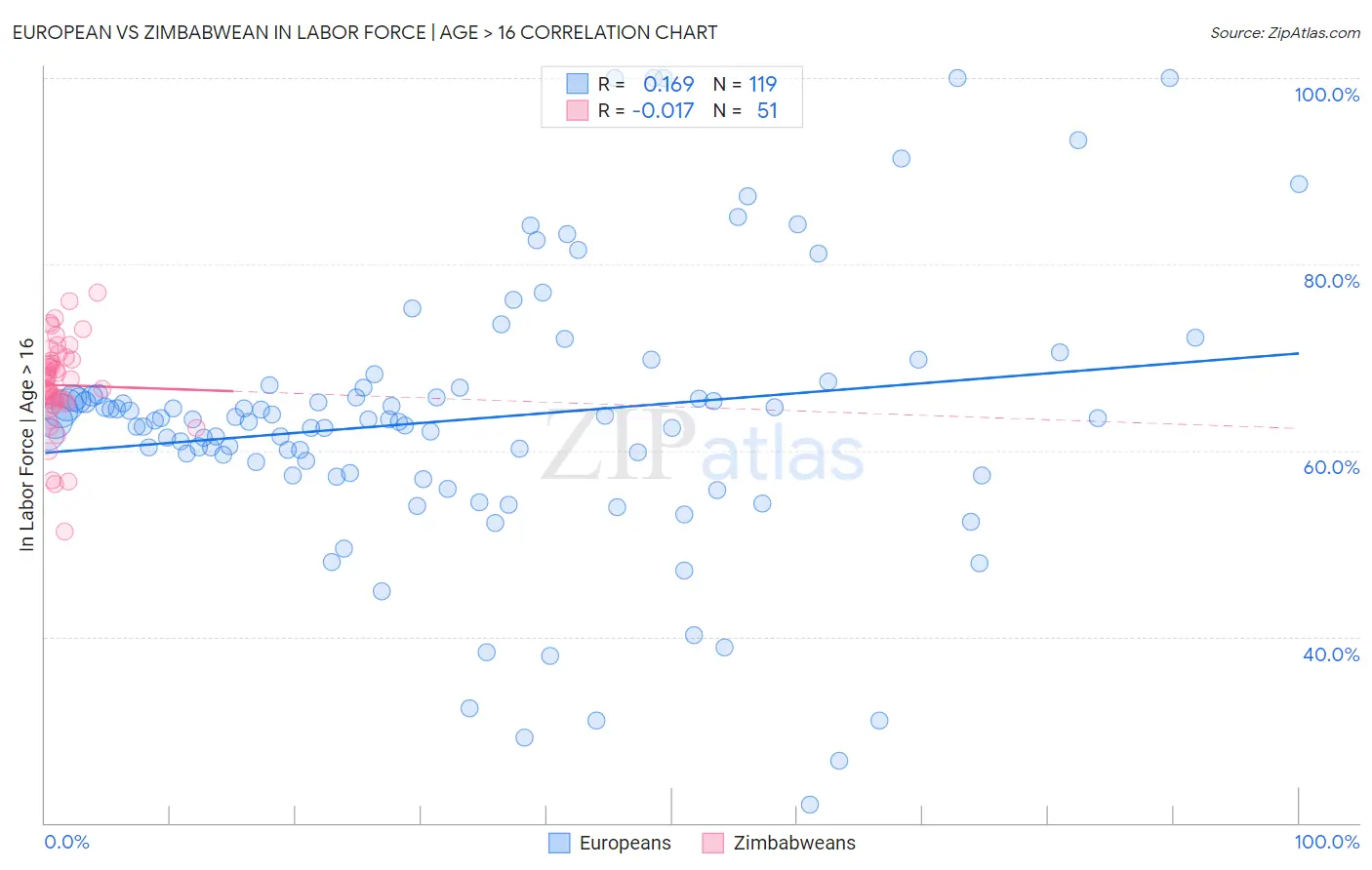European vs Zimbabwean In Labor Force | Age > 16