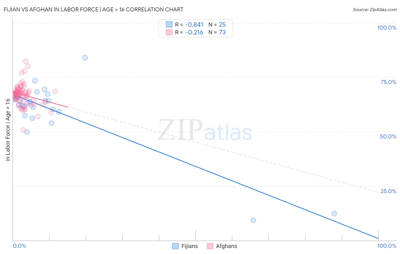 Fijian vs Afghan In Labor Force | Age > 16