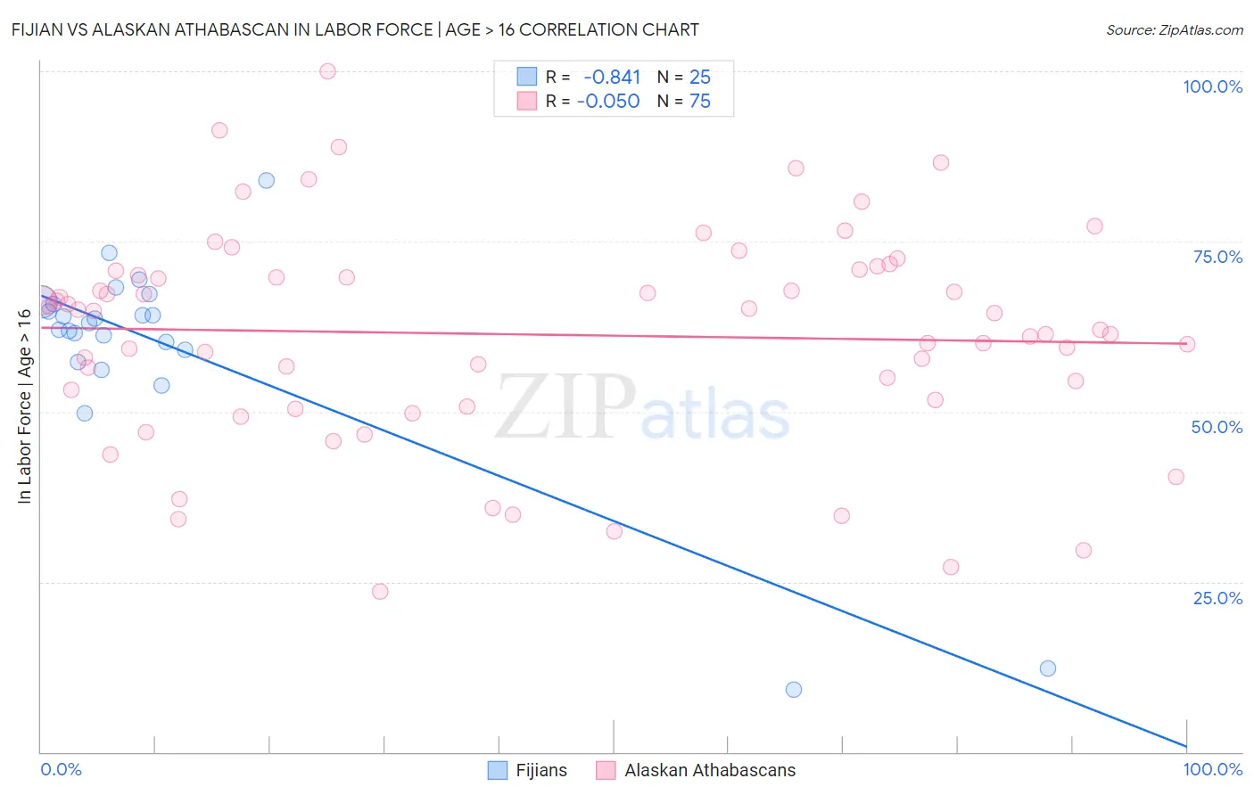 Fijian vs Alaskan Athabascan In Labor Force | Age > 16