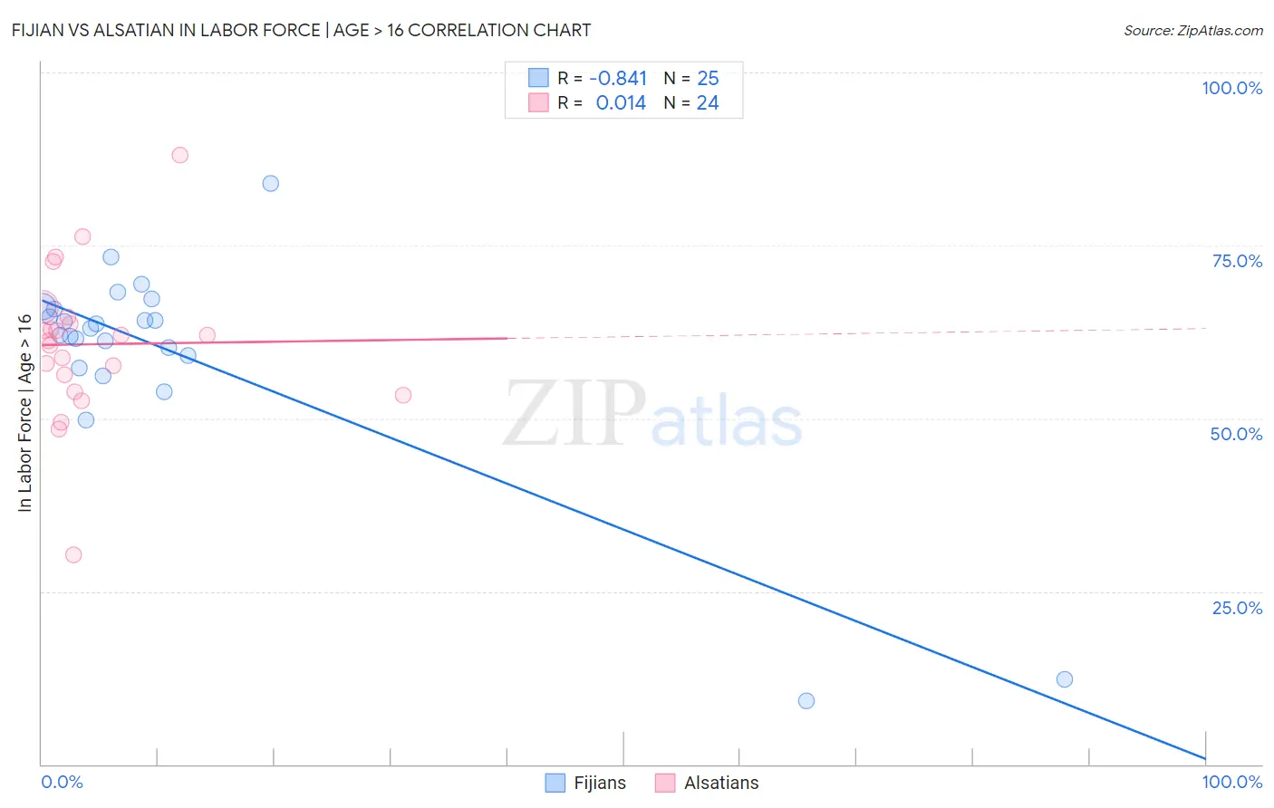 Fijian vs Alsatian In Labor Force | Age > 16