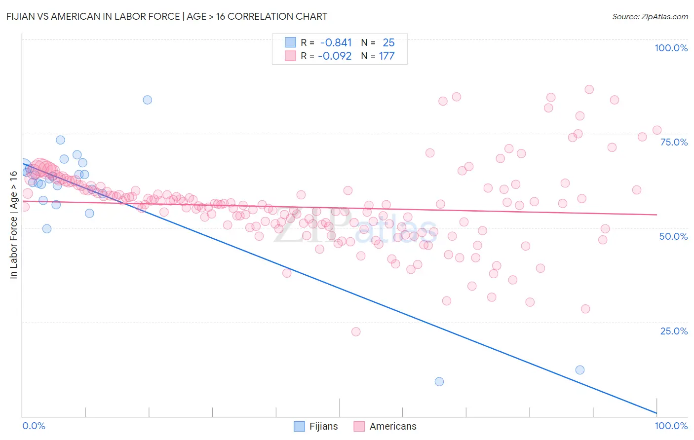 Fijian vs American In Labor Force | Age > 16