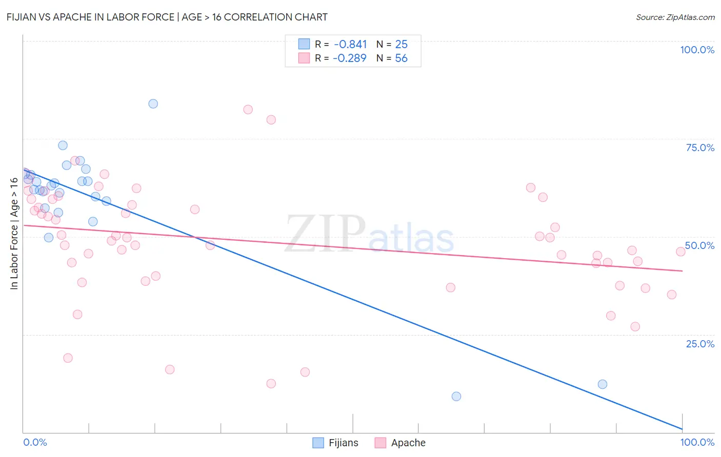 Fijian vs Apache In Labor Force | Age > 16