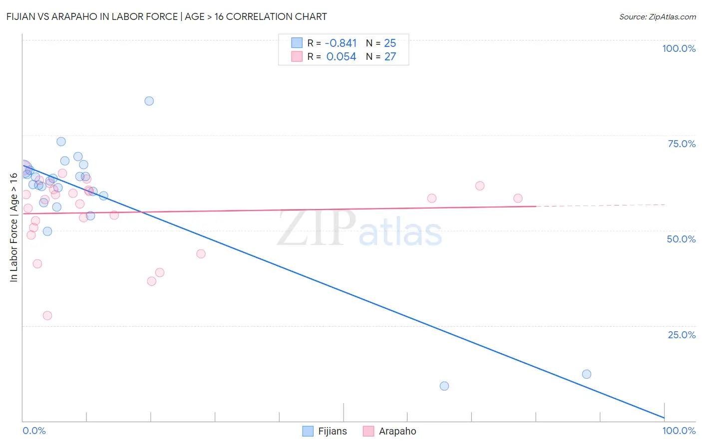 Fijian vs Arapaho In Labor Force | Age > 16