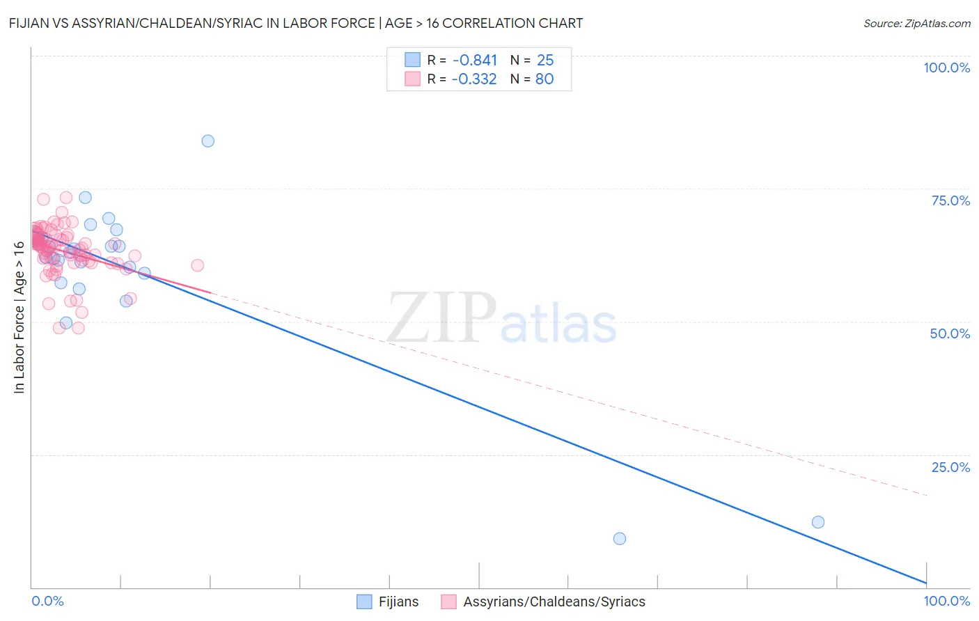 Fijian vs Assyrian/Chaldean/Syriac In Labor Force | Age > 16