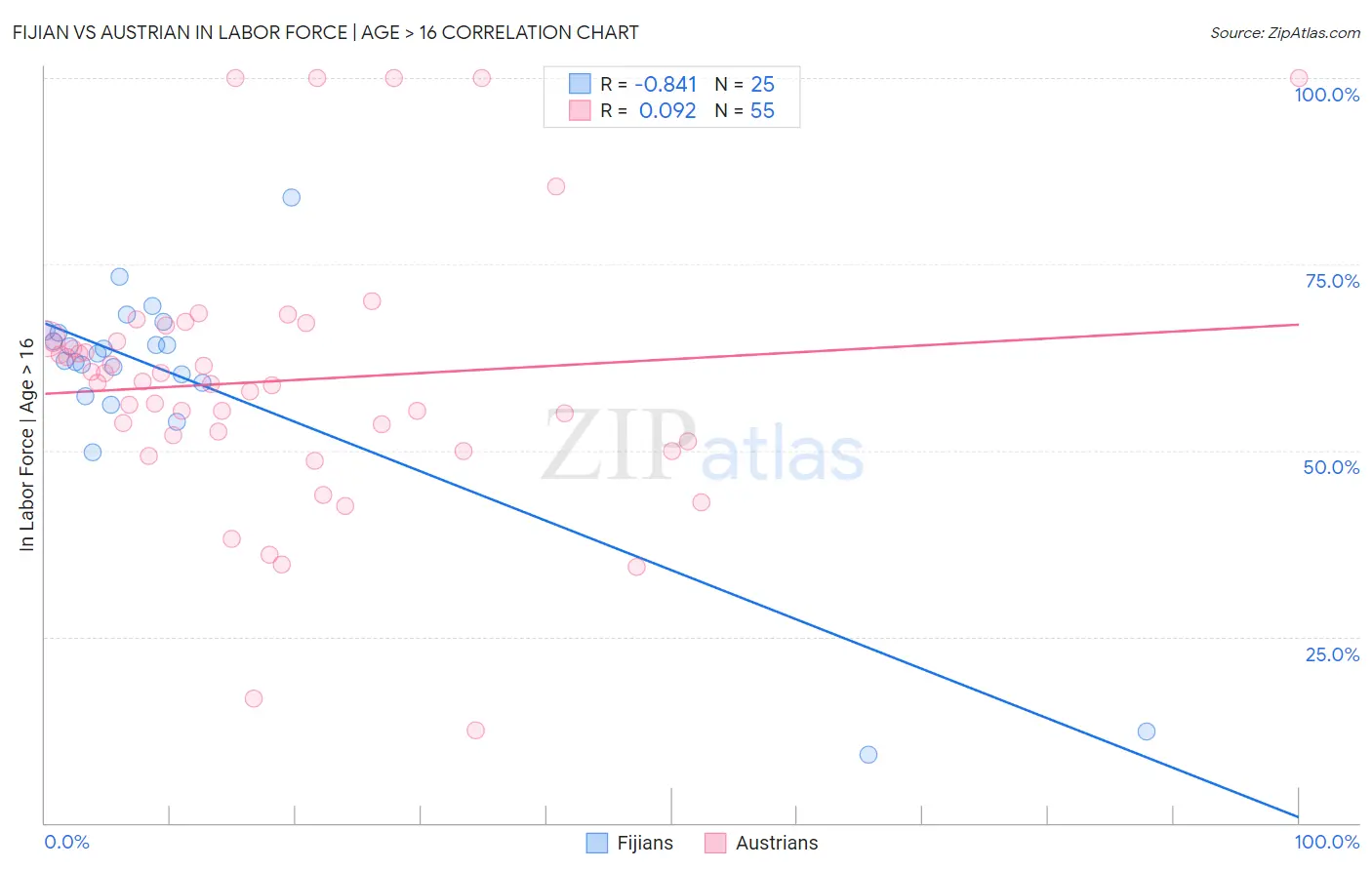 Fijian vs Austrian In Labor Force | Age > 16