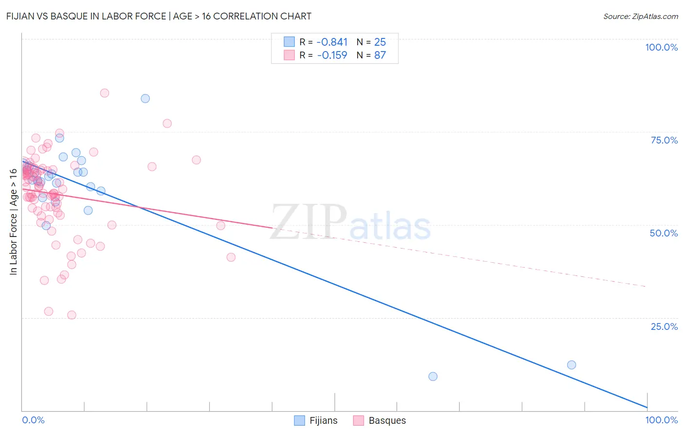 Fijian vs Basque In Labor Force | Age > 16