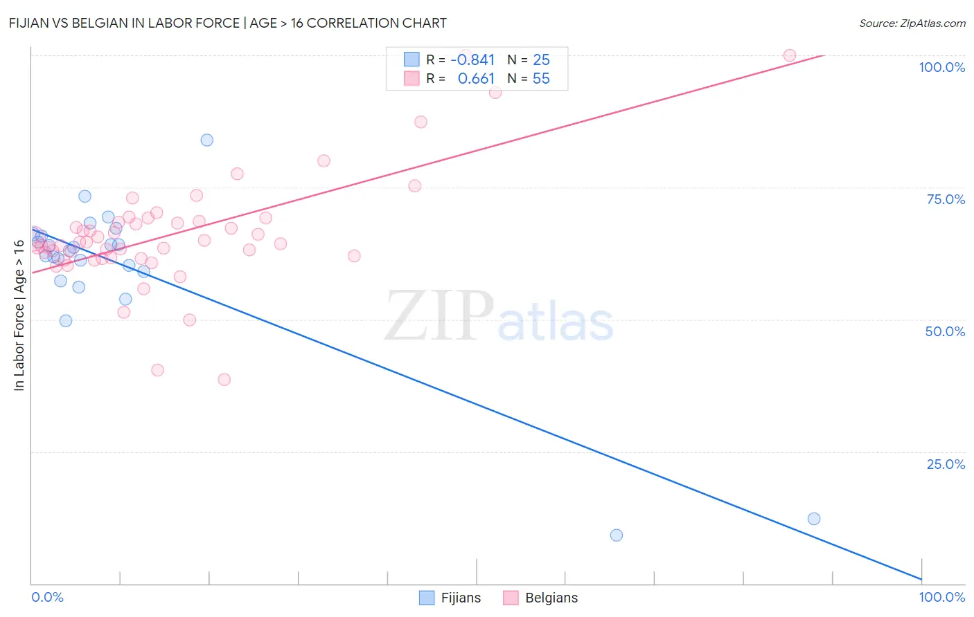 Fijian vs Belgian In Labor Force | Age > 16