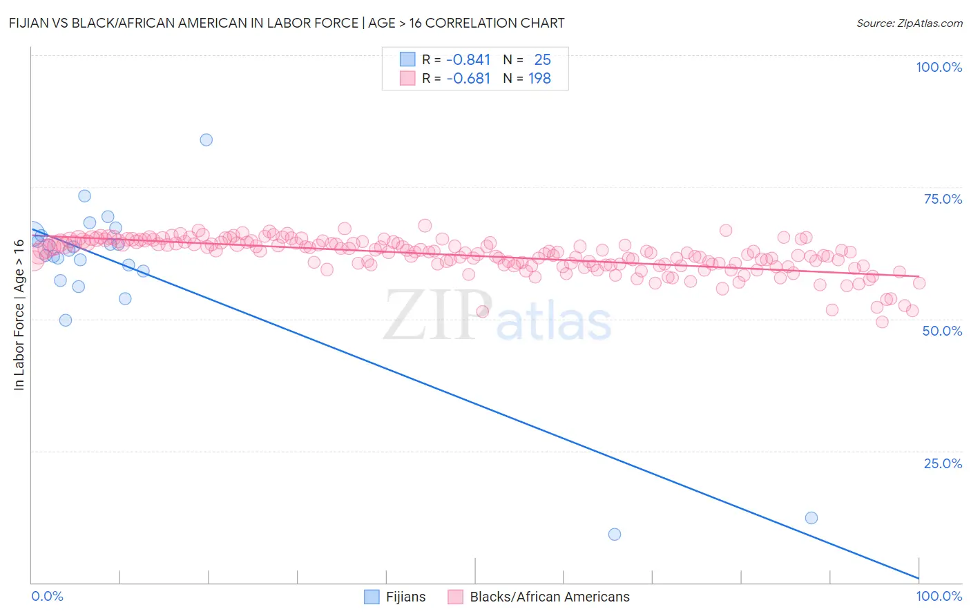 Fijian vs Black/African American In Labor Force | Age > 16