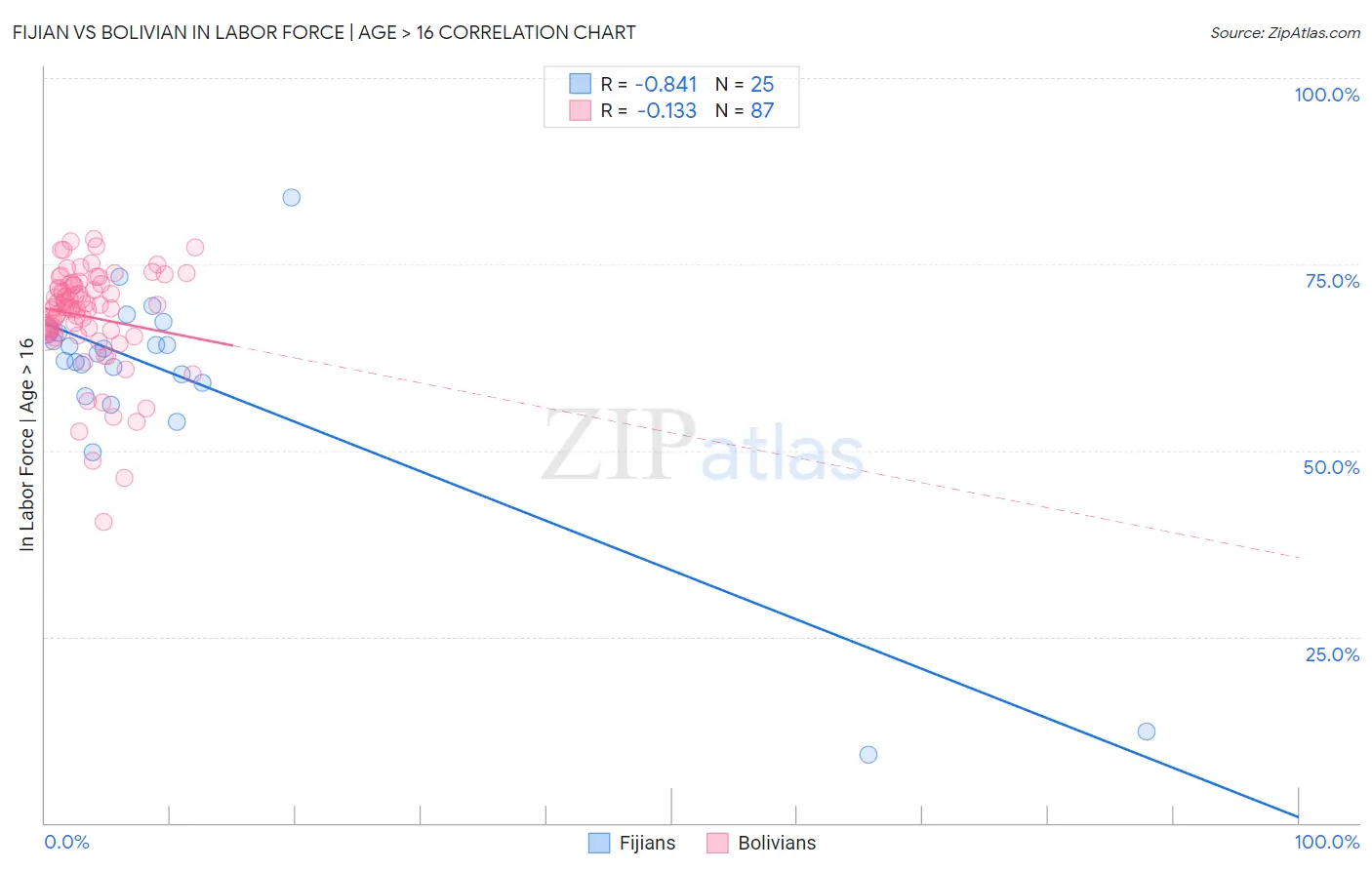 Fijian vs Bolivian In Labor Force | Age > 16