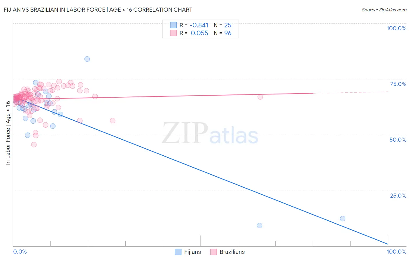 Fijian vs Brazilian In Labor Force | Age > 16