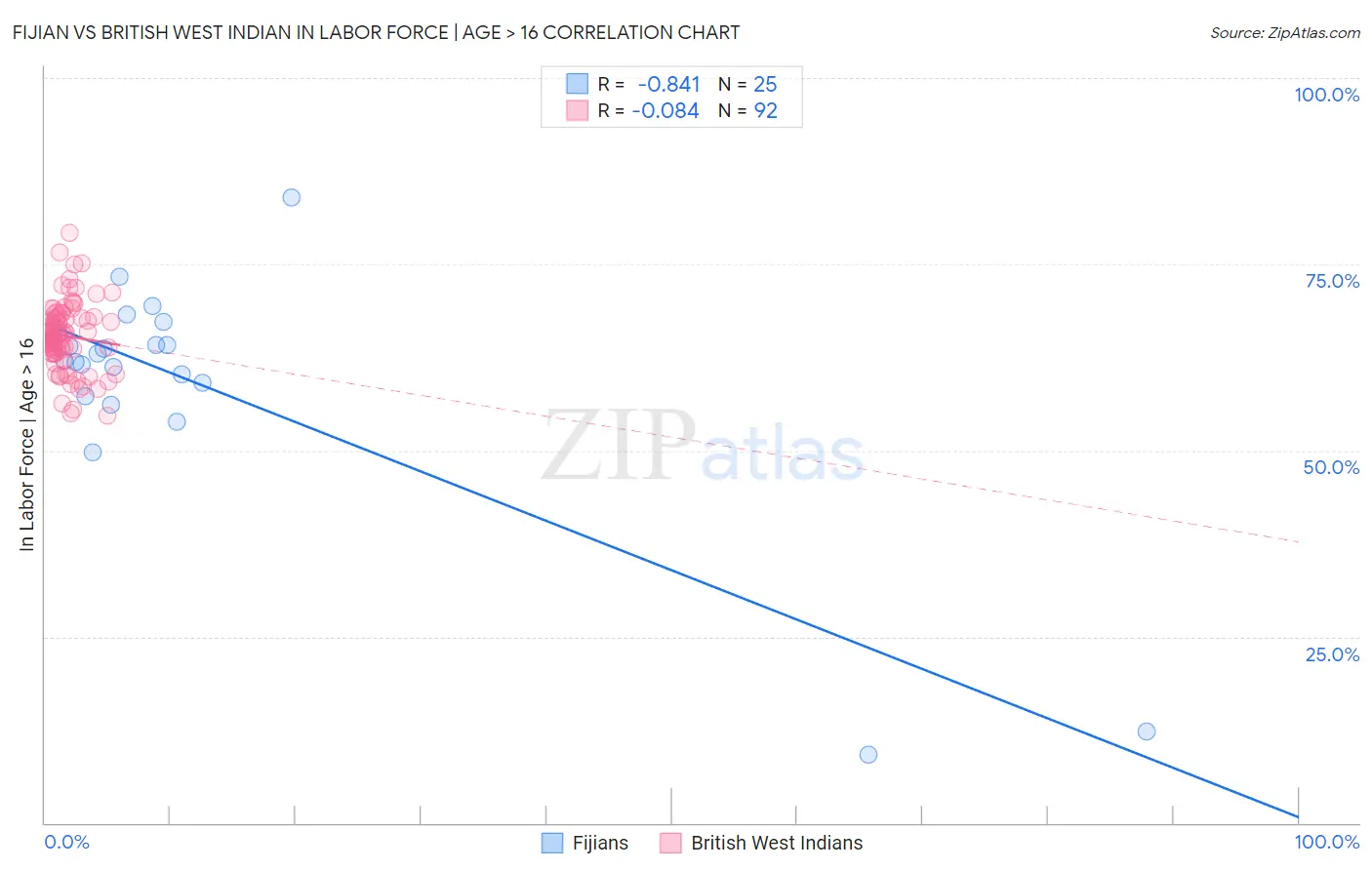 Fijian vs British West Indian In Labor Force | Age > 16