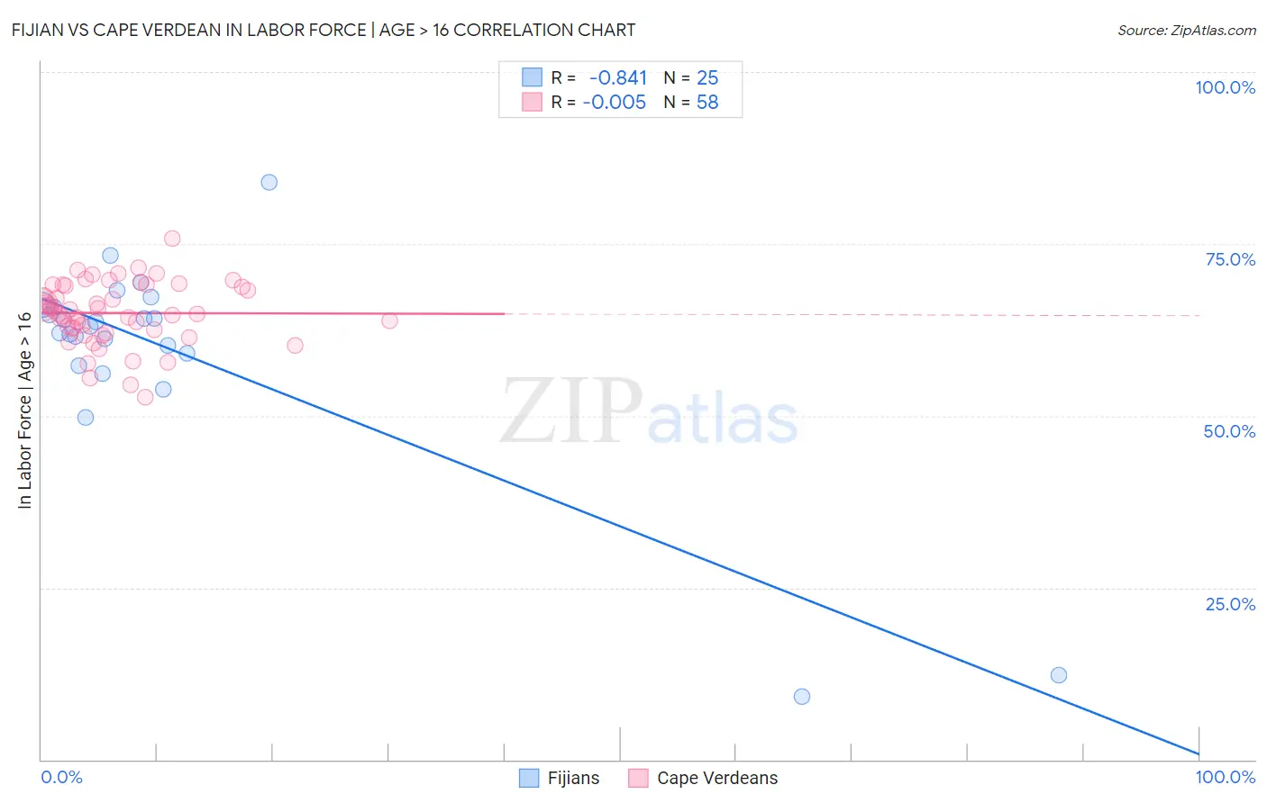 Fijian vs Cape Verdean In Labor Force | Age > 16